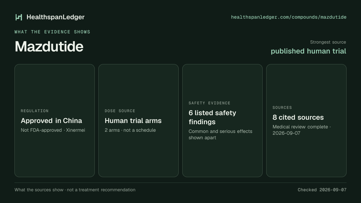 Mazdutide evidence summary. Strongest source: published human trial. Approved in China. Dose source: Human trial arms. Safety evidence: 6 listed safety findings. The guide links to 8 distinct cited sources.