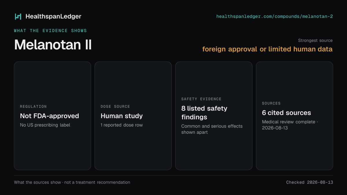 Melanotan II evidence summary. Strongest source: foreign approval or limited human data. Not FDA-approved. Dose source: Human study. Safety evidence: 8 listed safety findings. The guide links to 6 distinct cited sources.