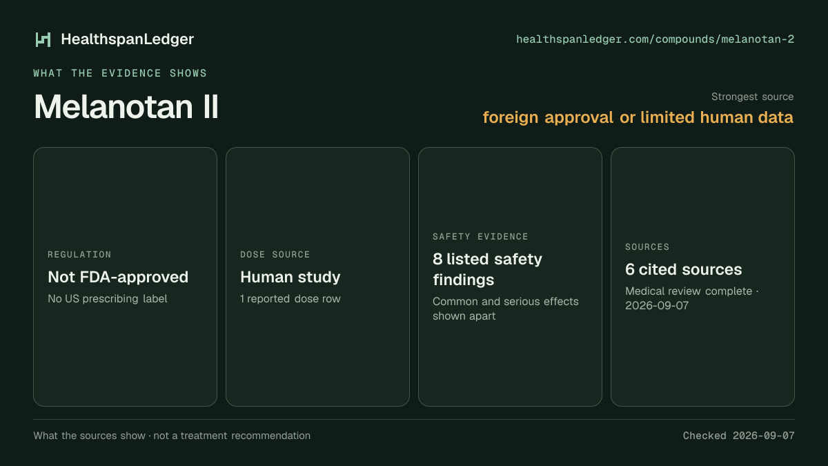 Melanotan II evidence summary. Strongest source: foreign approval or limited human data. Not FDA-approved. Dose source: Human study. Safety evidence: 8 listed safety findings. The guide links to 6 distinct cited sources.