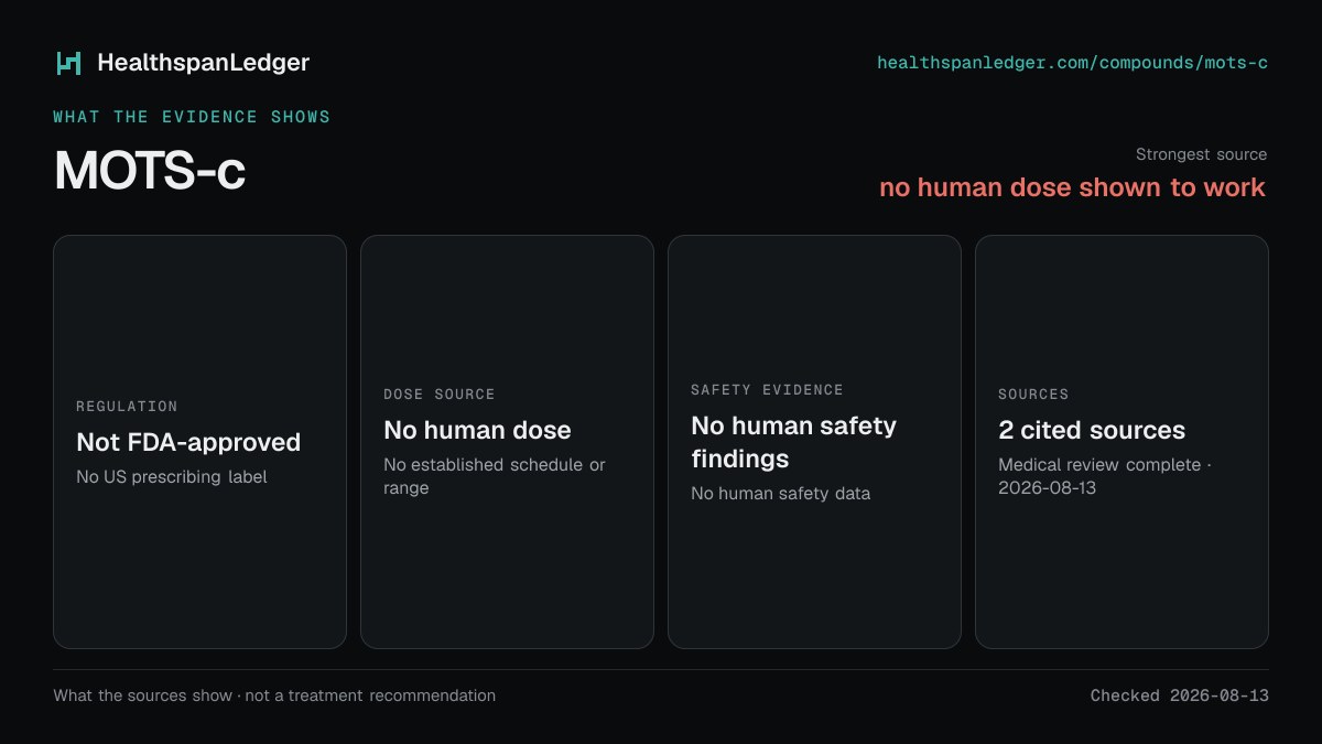 MOTS-c evidence summary. Strongest source: no human dose shown to work. Not FDA-approved. Dose source: No human dose. Safety evidence: No human safety findings. The guide links to 2 distinct cited sources.
