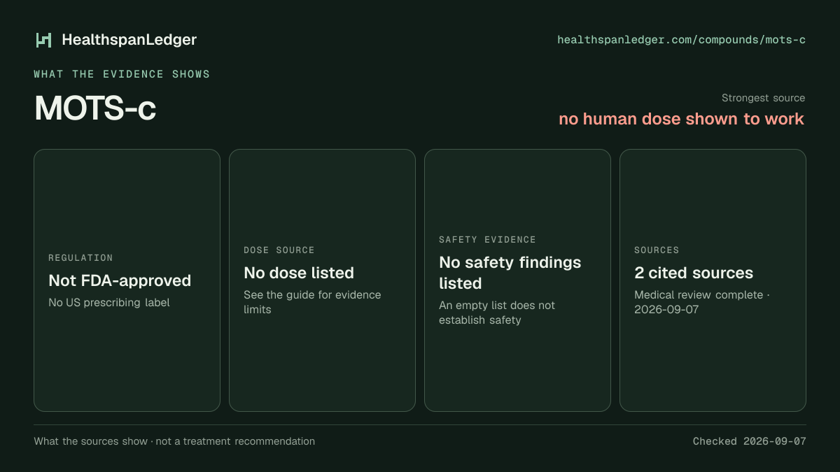 MOTS-c evidence summary. Strongest source: no human dose shown to work. Not FDA-approved. Dose source: No dose listed. Safety evidence: No safety findings listed. The guide links to 2 distinct cited sources.
