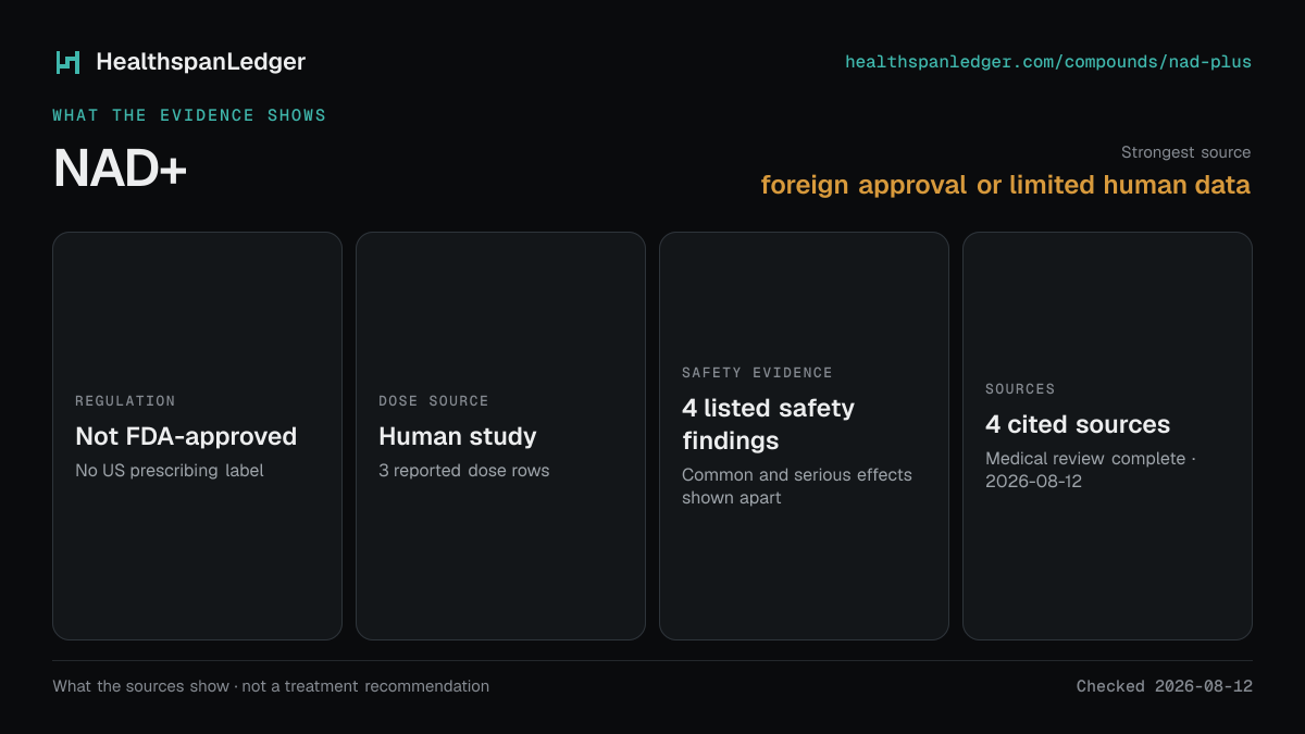 NAD+ evidence summary. Strongest source: foreign approval or limited human data. Not FDA-approved. Dose source: Human study. Safety evidence: 4 listed safety findings. The guide links to 4 distinct cited sources.
