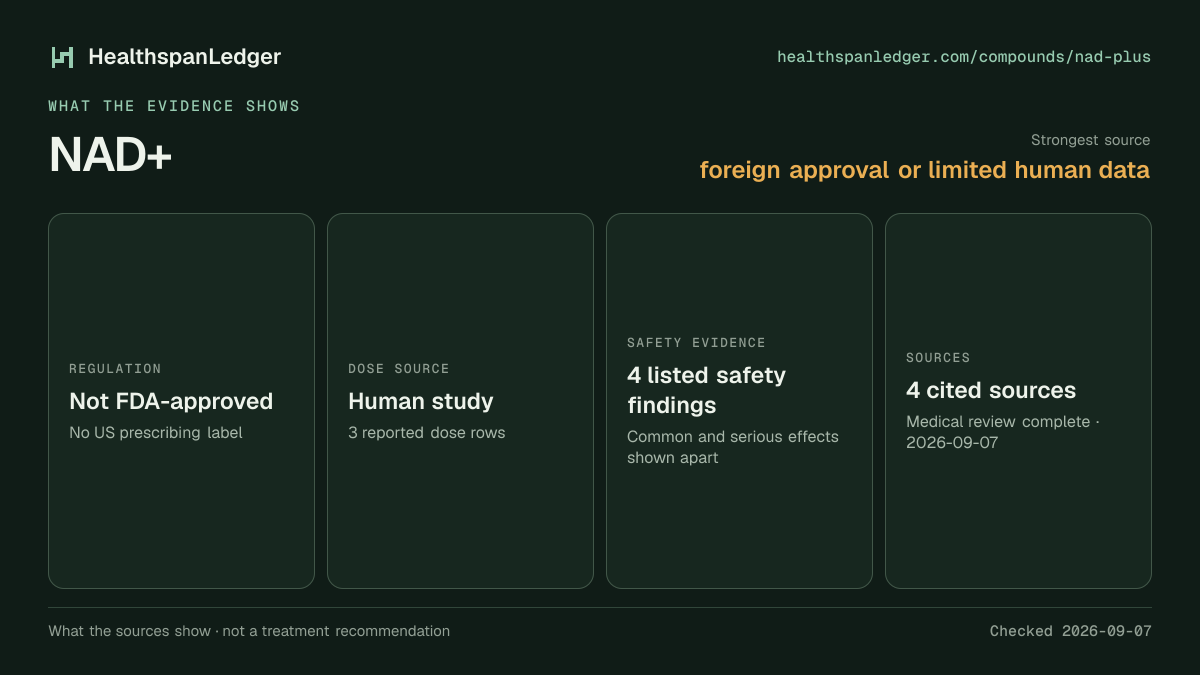 NAD+ evidence summary. Strongest source: foreign approval or limited human data. Not FDA-approved. Dose source: Human study. Safety evidence: 4 listed safety findings. The guide links to 4 distinct cited sources.