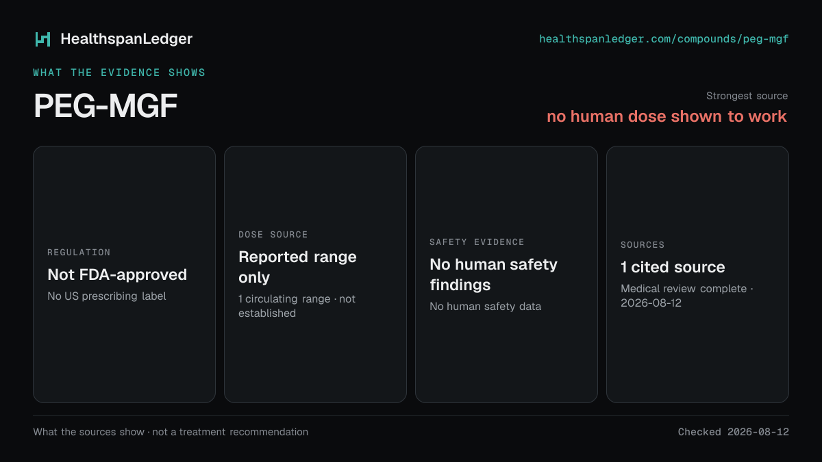 PEG-MGF evidence summary. Strongest source: no human dose shown to work. Not FDA-approved. Dose source: Reported range only. Safety evidence: No human safety findings. The guide links to 1 distinct cited source.