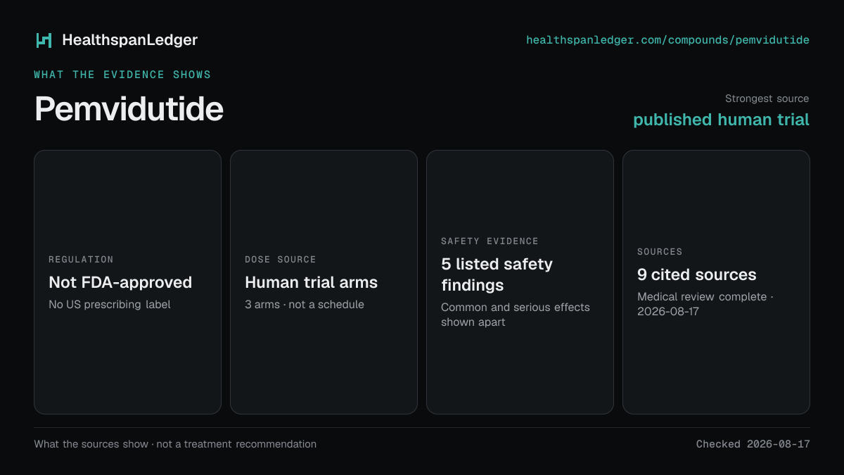 Pemvidutide evidence summary. Strongest source: published human trial. Not FDA-approved. Dose source: Human trial arms. Safety evidence: 5 listed safety findings. The guide links to 9 distinct cited sources.