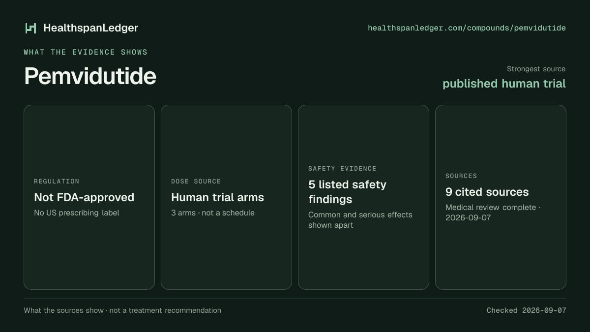 Pemvidutide evidence summary. Strongest source: published human trial. Not FDA-approved. Dose source: Human trial arms. Safety evidence: 5 listed safety findings. The guide links to 9 distinct cited sources.