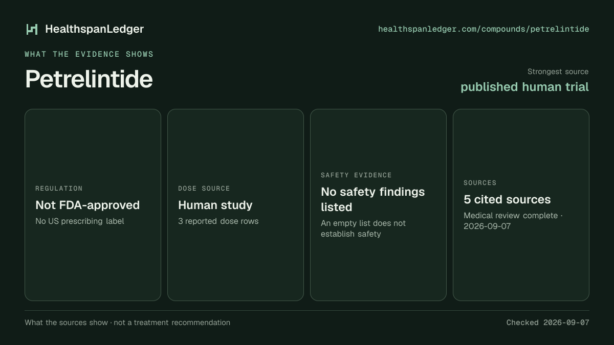 Petrelintide evidence summary. Strongest source: published human trial. Not FDA-approved. Dose source: Human study. Safety evidence: No safety findings listed. The guide links to 5 distinct cited sources.