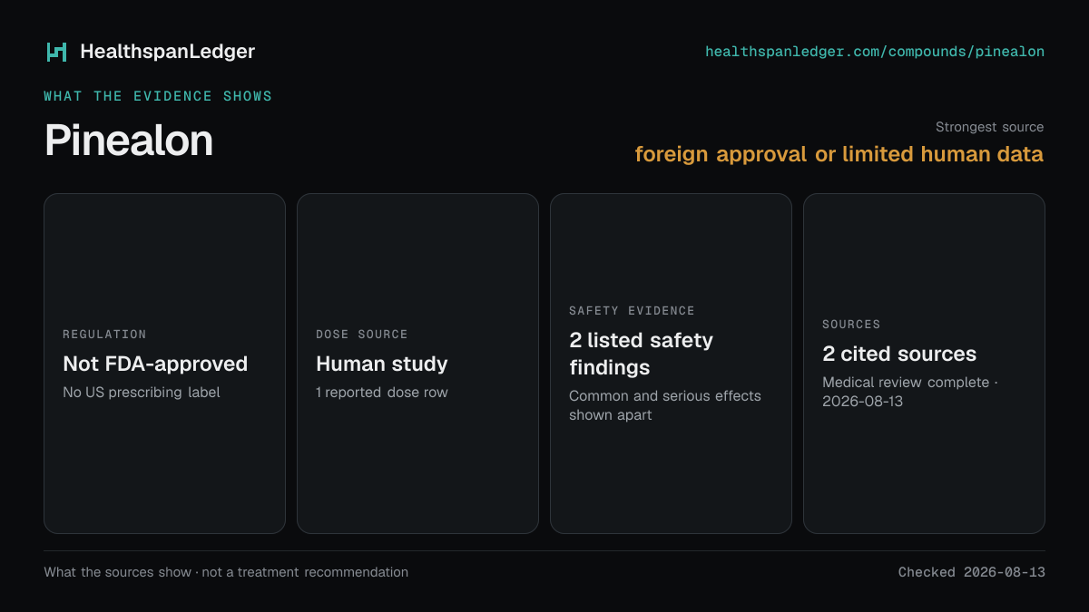 Pinealon evidence summary. Strongest source: foreign approval or limited human data. Not FDA-approved. Dose source: Human study. Safety evidence: 2 listed safety findings. The guide links to 2 distinct cited sources.