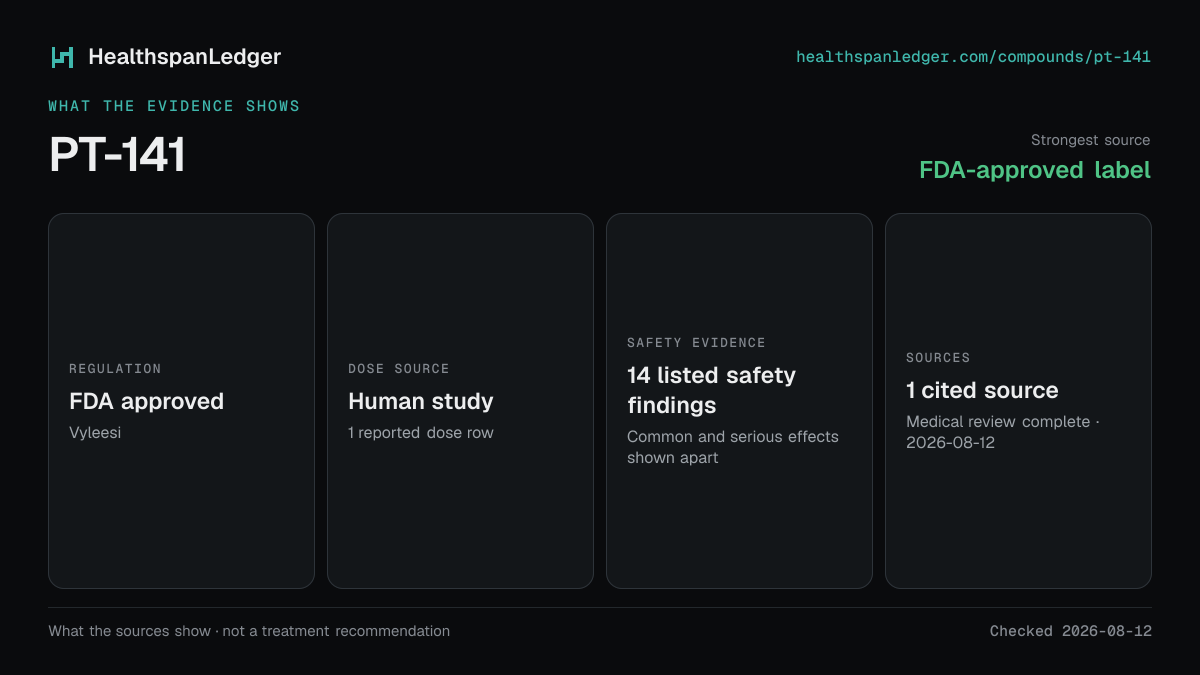 PT-141 evidence summary. Strongest source: FDA-approved label. FDA approved. Dose source: Human study. Safety evidence: 14 listed safety findings. The guide links to 1 distinct cited source.