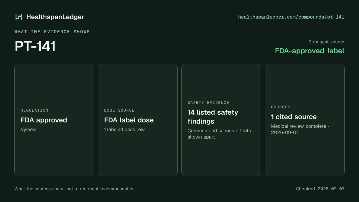 PT-141 evidence summary. Strongest source: FDA-approved label. FDA approved. Dose source: FDA label dose. Safety evidence: 14 listed safety findings. The guide links to 1 distinct cited source.
