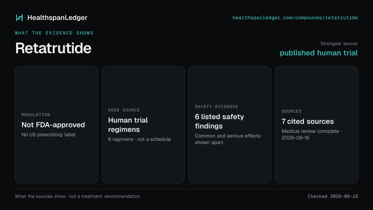 Retatrutide evidence summary. Strongest source: published human trial. Not FDA-approved. Dose source: Human trial regimens. Safety evidence: 6 listed safety findings. The guide links to 7 distinct cited sources.
