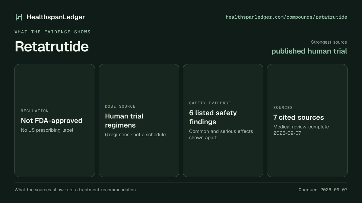 Retatrutide evidence summary. Strongest source: published human trial. Not FDA-approved. Dose source: Human trial regimens. Safety evidence: 6 listed safety findings. The guide links to 7 distinct cited sources.