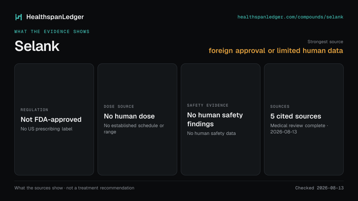Selank evidence summary. Strongest source: foreign approval or limited human data. Not FDA-approved. Dose source: No human dose. Safety evidence: No human safety findings. The guide links to 5 distinct cited sources.