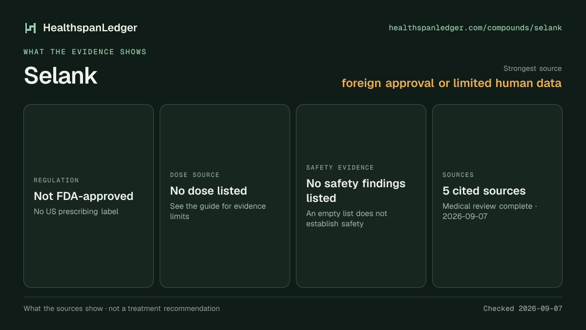 Selank evidence summary. Strongest source: foreign approval or limited human data. Not FDA-approved. Dose source: No dose listed. Safety evidence: No safety findings listed. The guide links to 5 distinct cited sources.