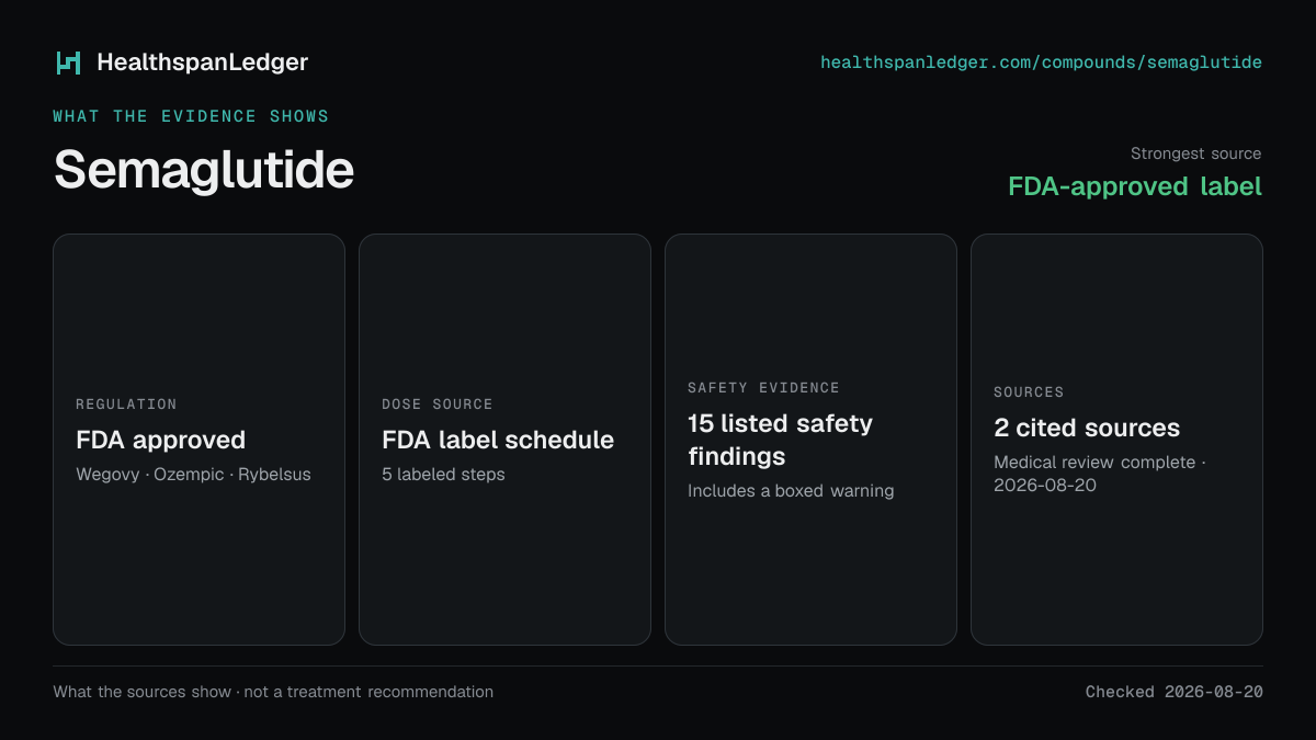 Semaglutide evidence summary. Strongest source: FDA-approved label. FDA approved. Dose source: FDA label schedule. Safety evidence: 15 listed safety findings. The guide links to 2 distinct cited sources.