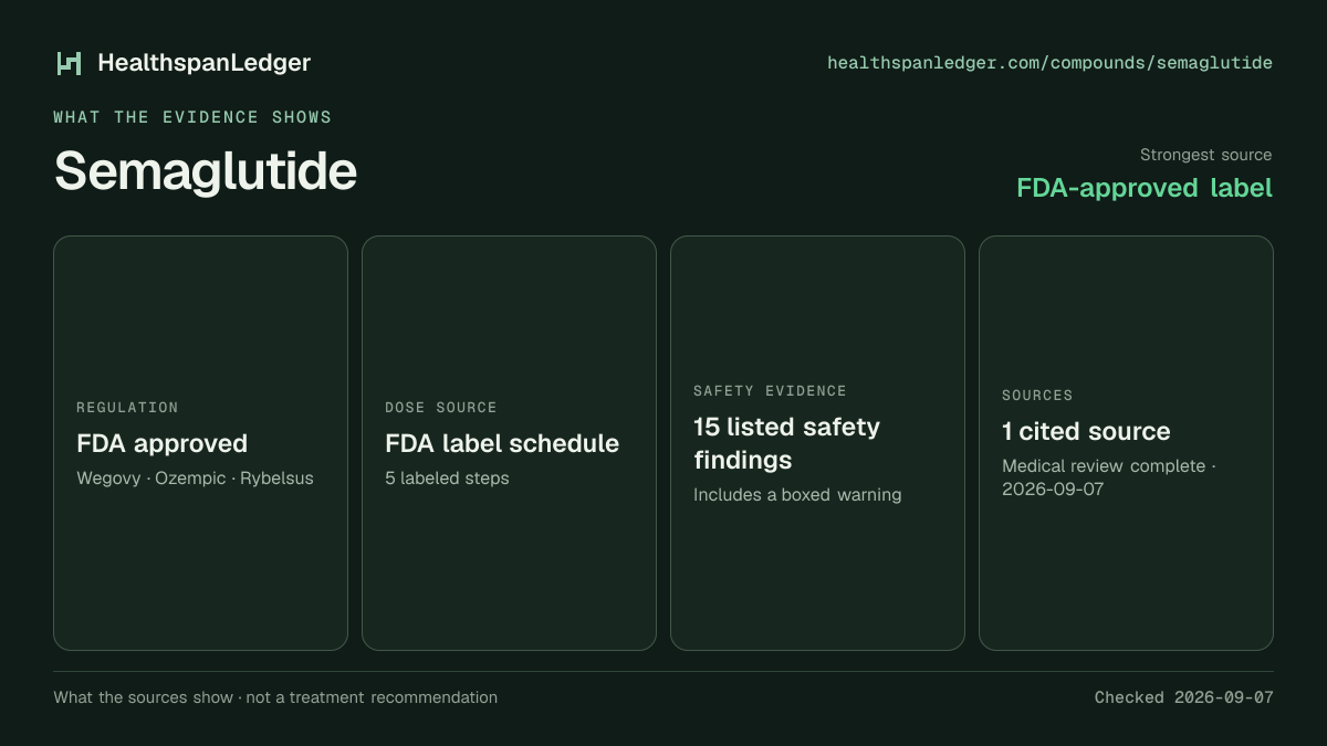 Semaglutide evidence summary. Strongest source: FDA-approved label. FDA approved. Dose source: FDA label schedule. Safety evidence: 15 listed safety findings. The guide links to 1 distinct cited source.