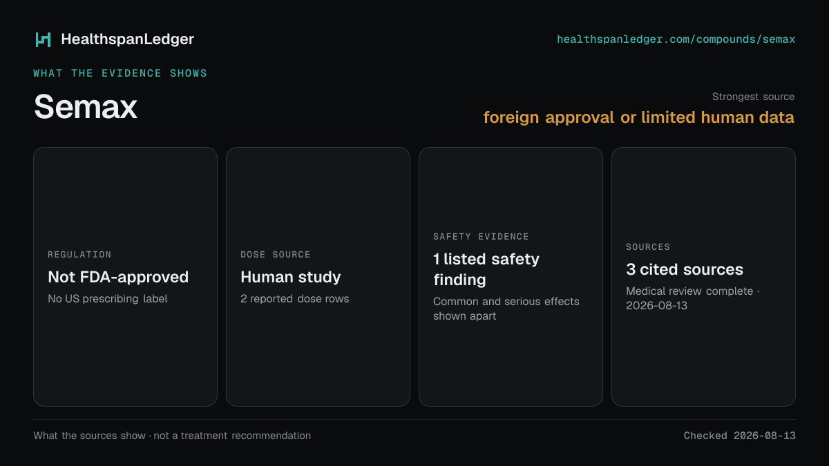 Semax evidence summary. Strongest source: foreign approval or limited human data. Not FDA-approved. Dose source: Human study. Safety evidence: 1 listed safety finding. The guide links to 3 distinct cited sources.