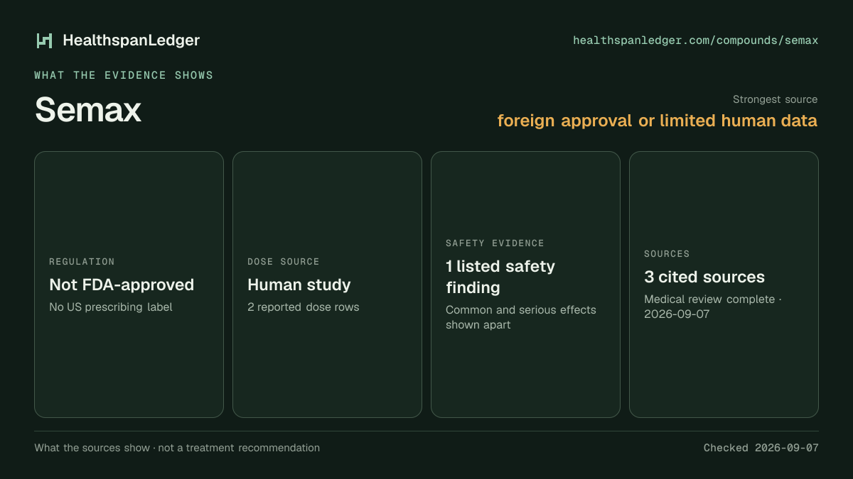 Semax evidence summary. Strongest source: foreign approval or limited human data. Not FDA-approved. Dose source: Human study. Safety evidence: 1 listed safety finding. The guide links to 3 distinct cited sources.