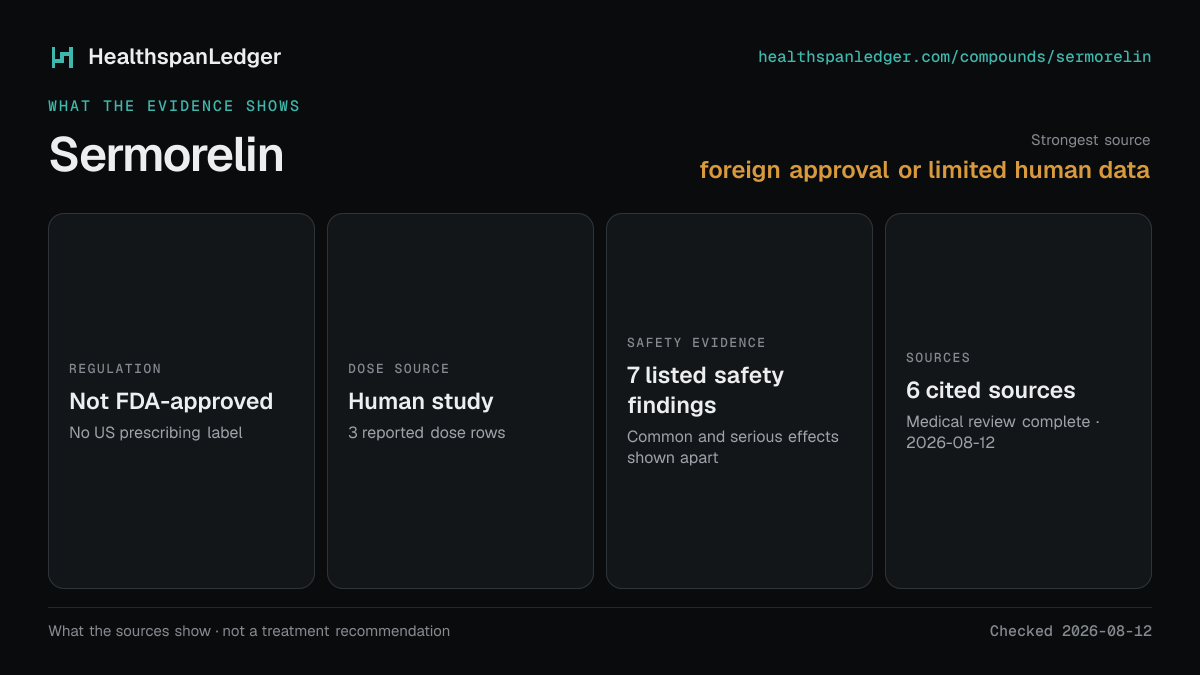 Sermorelin evidence summary. Strongest source: foreign approval or limited human data. Not FDA-approved. Dose source: Human study. Safety evidence: 7 listed safety findings. The guide links to 6 distinct cited sources.