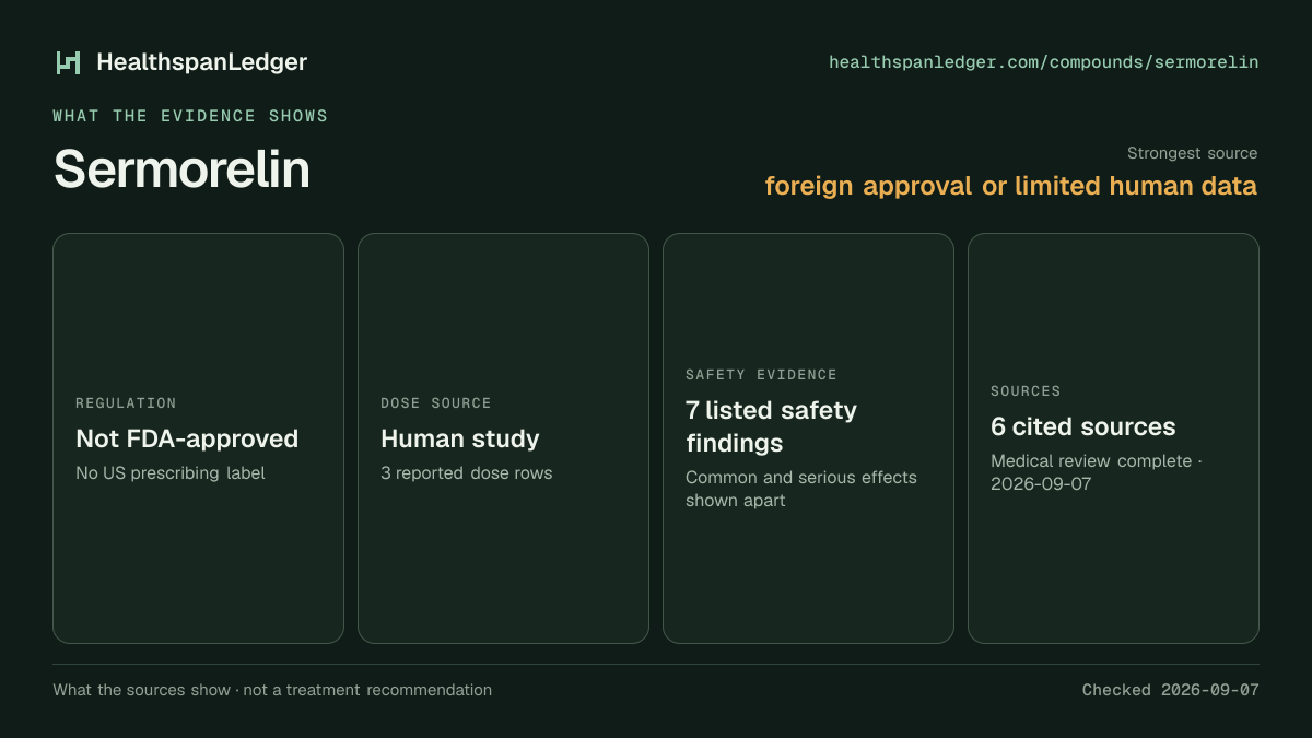 Sermorelin evidence summary. Strongest source: foreign approval or limited human data. Not FDA-approved. Dose source: Human study. Safety evidence: 7 listed safety findings. The guide links to 6 distinct cited sources.
