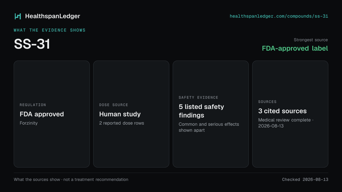 SS-31 evidence summary. Strongest source: FDA-approved label. FDA approved. Dose source: Human study. Safety evidence: 5 listed safety findings. The guide links to 3 distinct cited sources.