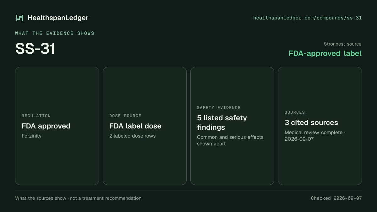 SS-31 evidence summary. Strongest source: FDA-approved label. FDA approved. Dose source: FDA label dose. Safety evidence: 5 listed safety findings. The guide links to 3 distinct cited sources.