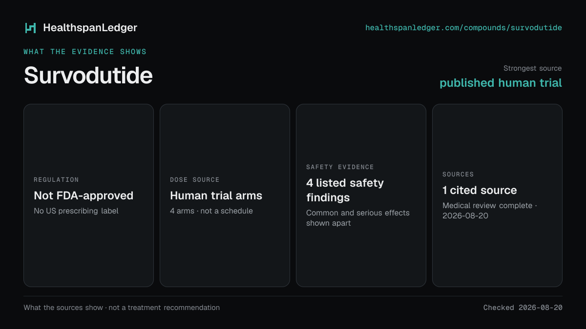 Survodutide evidence summary. Strongest source: published human trial. Not FDA-approved. Dose source: Human trial arms. Safety evidence: 4 listed safety findings. The guide links to 1 distinct cited source.