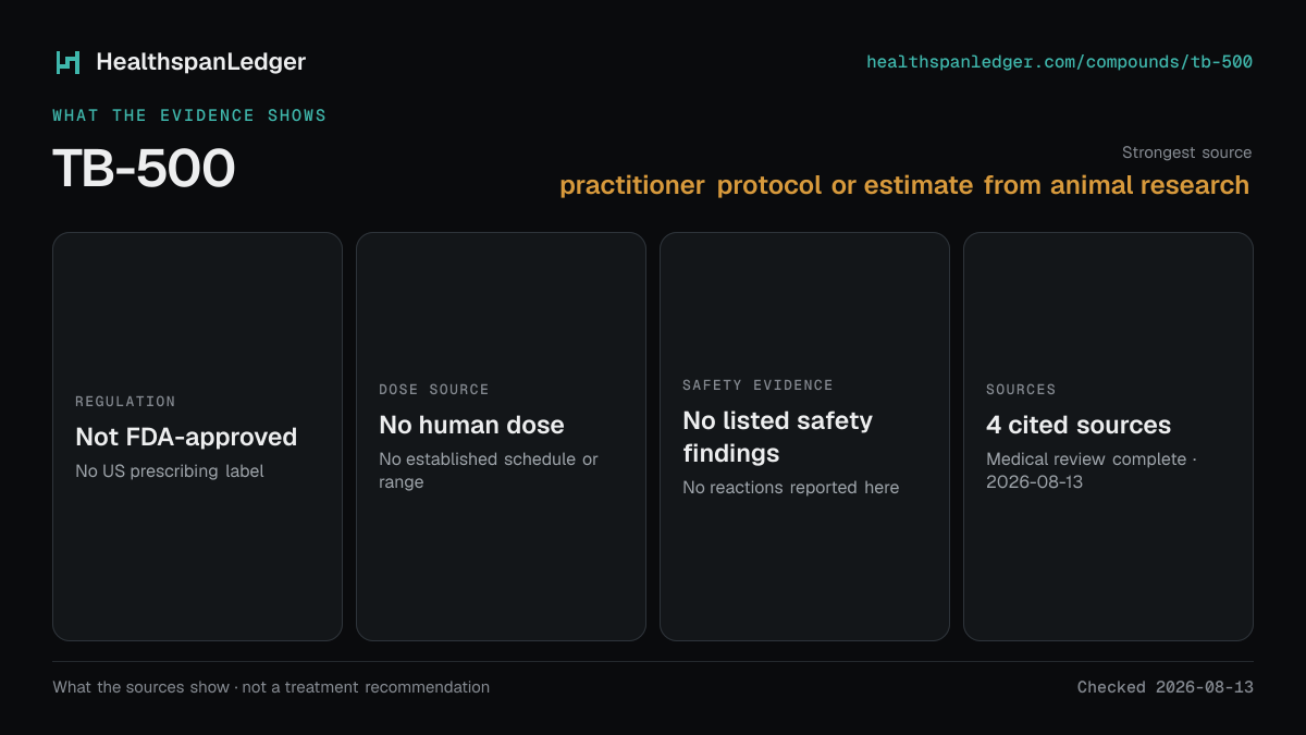 TB-500 evidence summary. Strongest source: practitioner protocol or estimate from animal research. Not FDA-approved. Dose source: No human dose. Safety evidence: No listed safety findings. The guide links to 4 distinct cited sources.