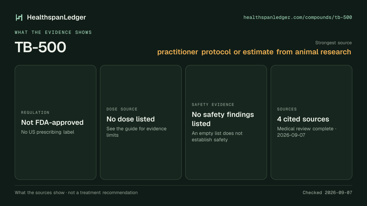 TB-500 evidence summary. Strongest source: practitioner protocol or estimate from animal research. Not FDA-approved. Dose source: No dose listed. Safety evidence: No safety findings listed. The guide links to 4 distinct cited sources.