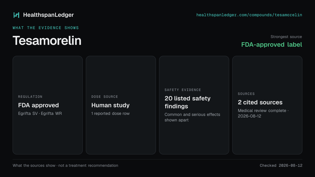 Tesamorelin evidence summary. Strongest source: FDA-approved label. FDA approved. Dose source: Human study. Safety evidence: 20 listed safety findings. The guide links to 2 distinct cited sources.