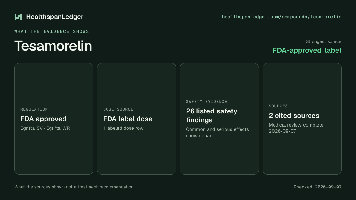 Tesamorelin evidence summary. Strongest source: FDA-approved label. FDA approved. Dose source: FDA label dose. Safety evidence: 26 listed safety findings. The guide links to 2 distinct cited sources.