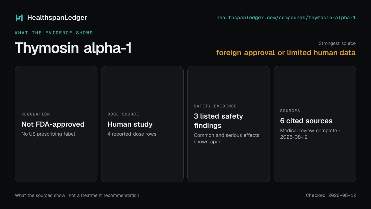 Thymosin alpha-1 evidence summary. Strongest source: foreign approval or limited human data. Not FDA-approved. Dose source: Human study. Safety evidence: 3 listed safety findings. The guide links to 6 distinct cited sources.