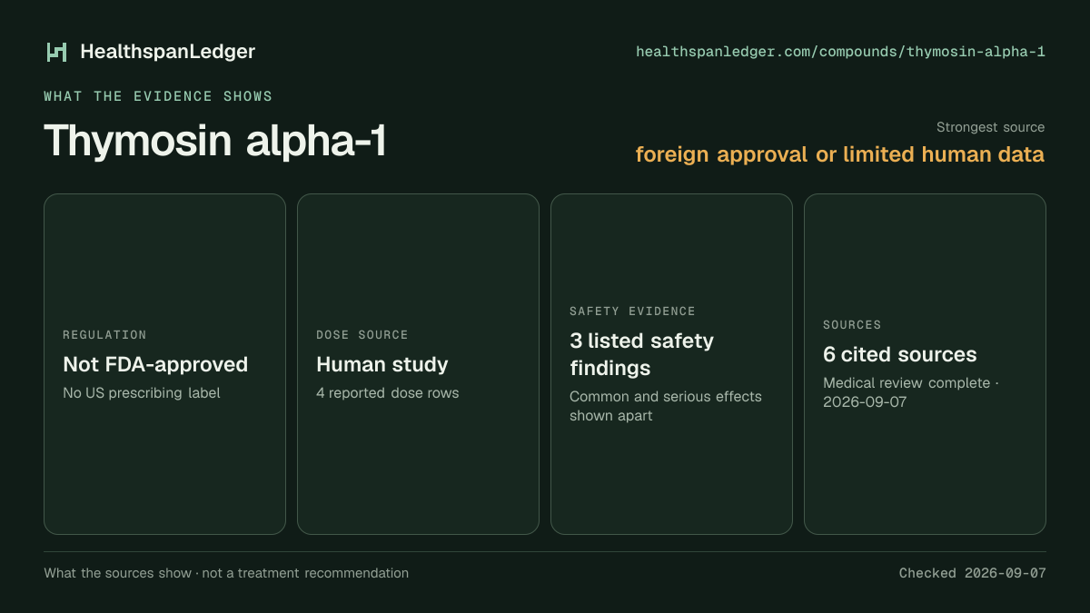 Thymosin alpha-1 evidence summary. Strongest source: foreign approval or limited human data. Not FDA-approved. Dose source: Human study. Safety evidence: 3 listed safety findings. The guide links to 6 distinct cited sources.