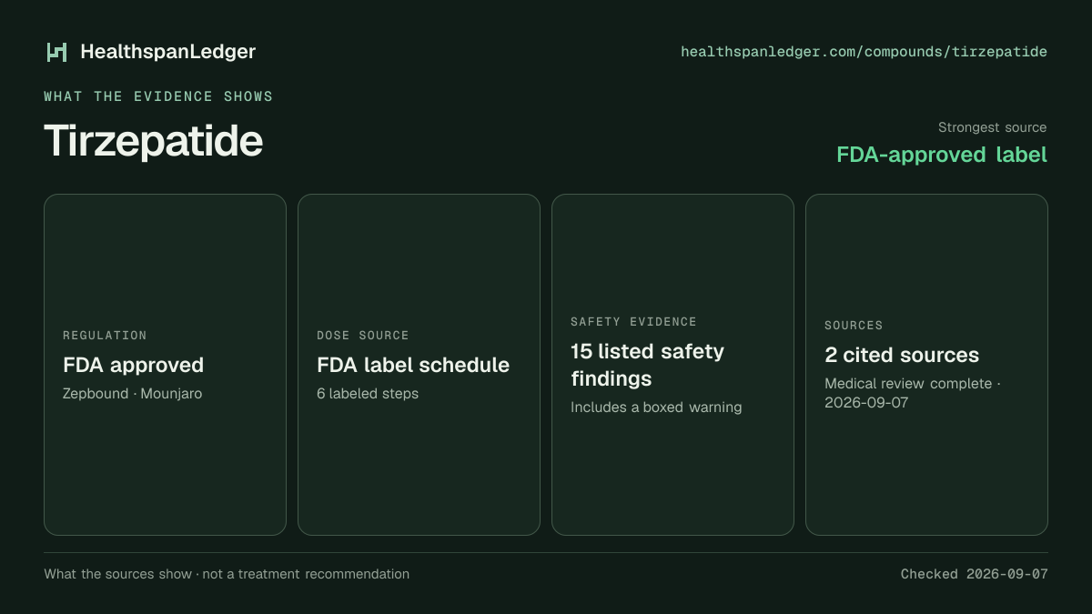 Tirzepatide evidence summary. Strongest source: FDA-approved label. FDA approved. Dose source: FDA label schedule. Safety evidence: 15 listed safety findings. The guide links to 2 distinct cited sources.