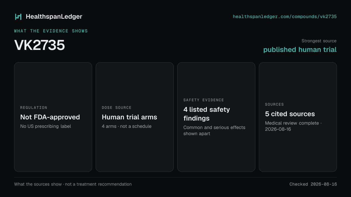VK2735 evidence summary. Strongest source: published human trial. Not FDA-approved. Dose source: Human trial arms. Safety evidence: 4 listed safety findings. The guide links to 5 distinct cited sources.