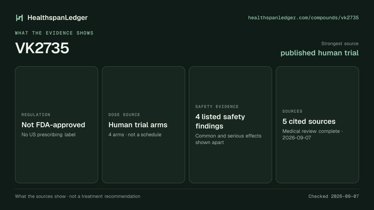 VK2735 evidence summary. Strongest source: published human trial. Not FDA-approved. Dose source: Human trial arms. Safety evidence: 4 listed safety findings. The guide links to 5 distinct cited sources.