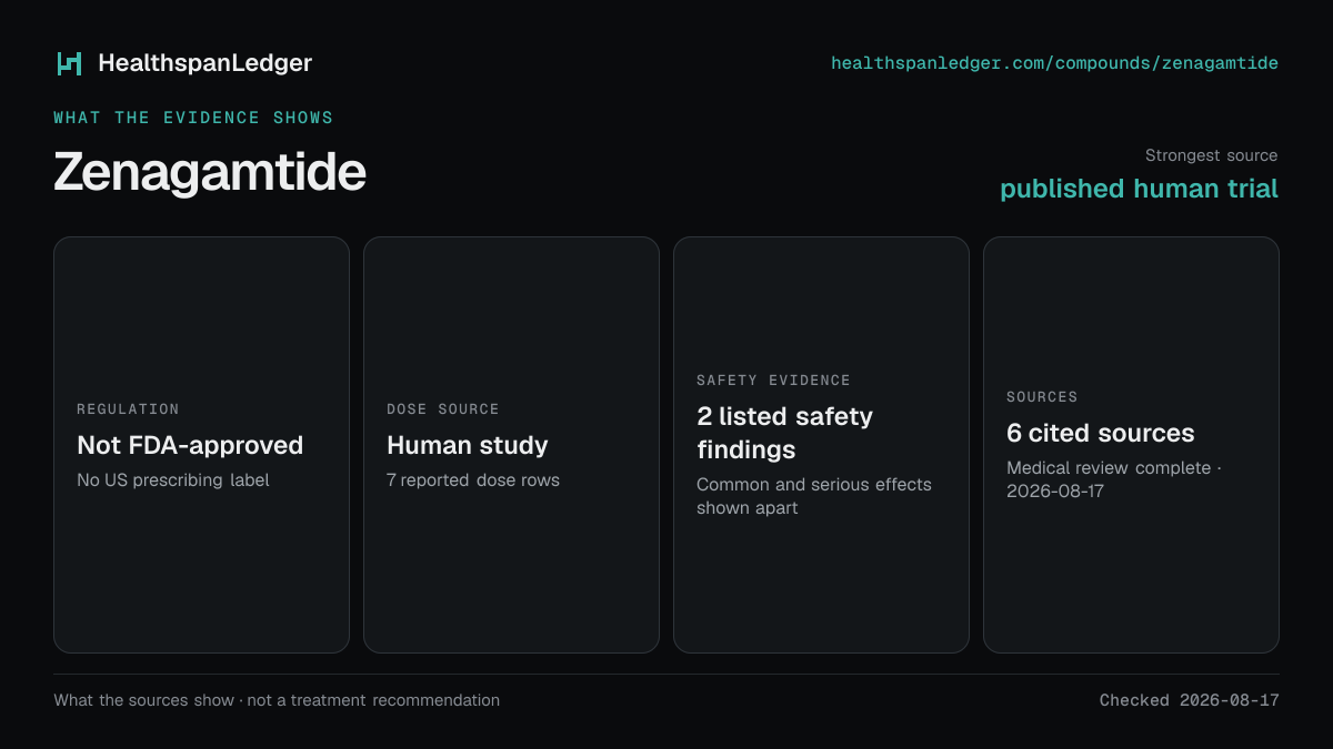 Zenagamtide evidence summary. Strongest source: published human trial. Not FDA-approved. Dose source: Human study. Safety evidence: 2 listed safety findings. The guide links to 6 distinct cited sources.