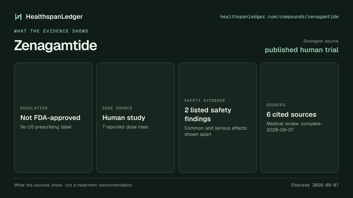 Zenagamtide evidence summary. Strongest source: published human trial. Not FDA-approved. Dose source: Human study. Safety evidence: 2 listed safety findings. The guide links to 6 distinct cited sources.