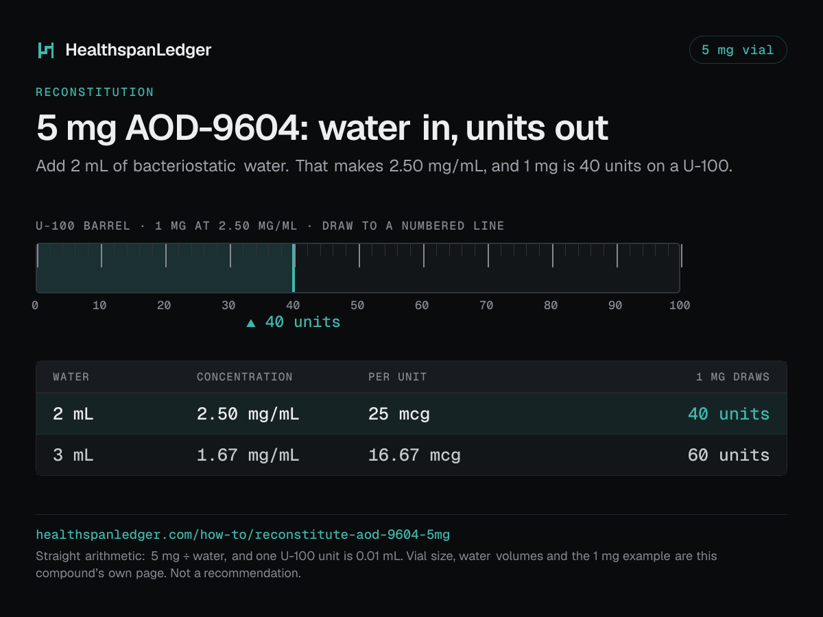 AOD-9604 5 mg vial: how much water to add. Each row is what that amount draws on a U-100 syringe. 2 mL makes 2.50 mg/mL, or 25 mcg a unit, and 1 mg is 40 units. 3 mL makes 1.67 mg/mL, or 16.67 mcg a unit, and 1 mg is 60 units. The barrel drawn here is filled to 40 units, the draw at 2 mL. The sum is 5 mg divided by the water. One U-100 unit is 0.01 mL.