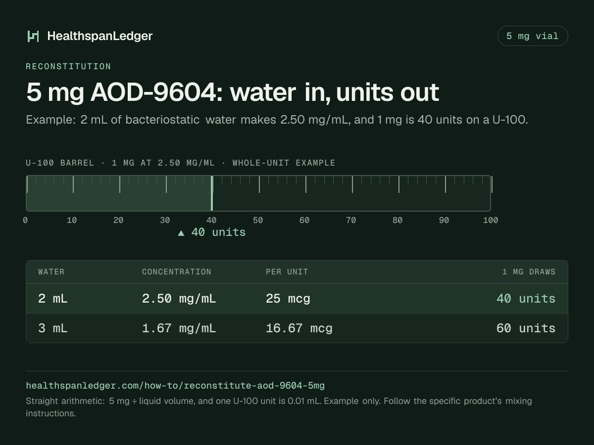 AOD-9604 5 mg vial: example mixing volumes. Each row is what that amount draws on a U-100 syringe. 2 mL makes 2.50 mg/mL, or 25 mcg a unit, and 1 mg is 40 units. 3 mL makes 1.67 mg/mL, or 16.67 mcg a unit, and 1 mg is 60 units. The barrel drawn here is filled to 40 units, the draw at 2 mL. The sum is 5 mg divided by the liquid volume. One U-100 unit is 0.01 mL.