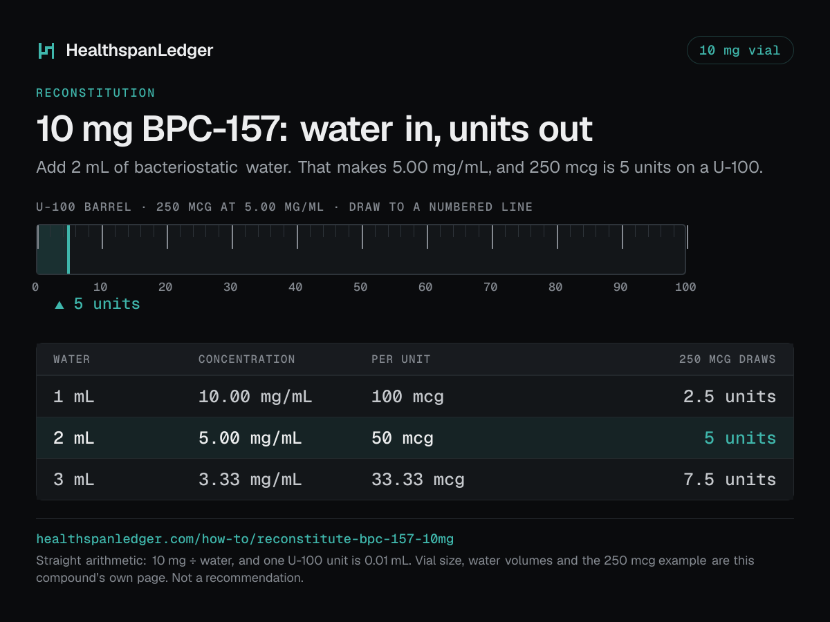 BPC-157 10 mg vial: how much water to add. Each row is what that amount draws on a U-100 syringe. 1 mL makes 10.00 mg/mL, or 100 mcg a unit, and 250 mcg is 2.5 units. 2 mL makes 5.00 mg/mL, or 50 mcg a unit, and 250 mcg is 5 units. 3 mL makes 3.33 mg/mL, or 33.33 mcg a unit, and 250 mcg is 7.5 units. The barrel drawn here is filled to 5 units, the draw at 2 mL. The sum is 10 mg divided by the water. One U-100 unit is 0.01 mL.