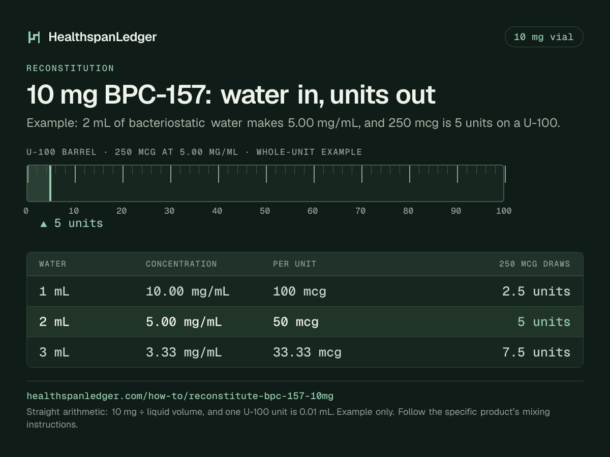 BPC-157 10 mg vial: example mixing volumes. Each row is what that amount draws on a U-100 syringe. 1 mL makes 10.00 mg/mL, or 100 mcg a unit, and 250 mcg is 2.5 units. 2 mL makes 5.00 mg/mL, or 50 mcg a unit, and 250 mcg is 5 units. 3 mL makes 3.33 mg/mL, or 33.33 mcg a unit, and 250 mcg is 7.5 units. The barrel drawn here is filled to 5 units, the draw at 2 mL. The sum is 10 mg divided by the liquid volume. One U-100 unit is 0.01 mL.
