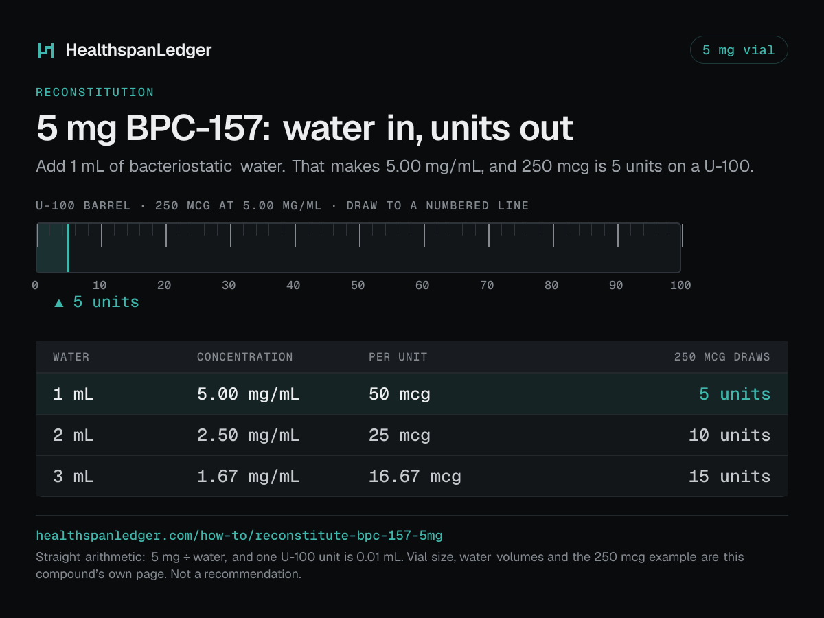 BPC-157 5 mg vial: how much water to add. Each row is what that amount draws on a U-100 syringe. 1 mL makes 5.00 mg/mL, or 50 mcg a unit, and 250 mcg is 5 units. 2 mL makes 2.50 mg/mL, or 25 mcg a unit, and 250 mcg is 10 units. 3 mL makes 1.67 mg/mL, or 16.67 mcg a unit, and 250 mcg is 15 units. The barrel drawn here is filled to 5 units, the draw at 1 mL. The sum is 5 mg divided by the water. One U-100 unit is 0.01 mL.