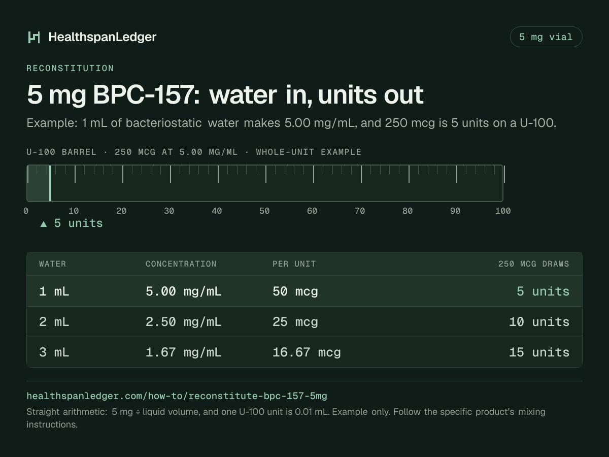 BPC-157 5 mg vial: example mixing volumes. Each row is what that amount draws on a U-100 syringe. 1 mL makes 5.00 mg/mL, or 50 mcg a unit, and 250 mcg is 5 units. 2 mL makes 2.50 mg/mL, or 25 mcg a unit, and 250 mcg is 10 units. 3 mL makes 1.67 mg/mL, or 16.67 mcg a unit, and 250 mcg is 15 units. The barrel drawn here is filled to 5 units, the draw at 1 mL. The sum is 5 mg divided by the liquid volume. One U-100 unit is 0.01 mL.