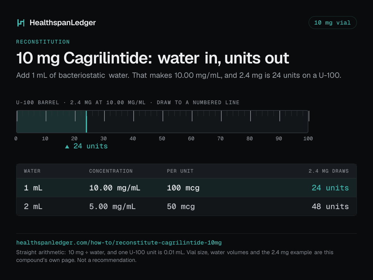 Cagrilintide 10 mg vial: how much water to add. Each row is what that amount draws on a U-100 syringe. 1 mL makes 10.00 mg/mL, or 100 mcg a unit, and 2.4 mg is 24 units. 2 mL makes 5.00 mg/mL, or 50 mcg a unit, and 2.4 mg is 48 units. The barrel drawn here is filled to 24 units, the draw at 1 mL. The sum is 10 mg divided by the water. One U-100 unit is 0.01 mL.