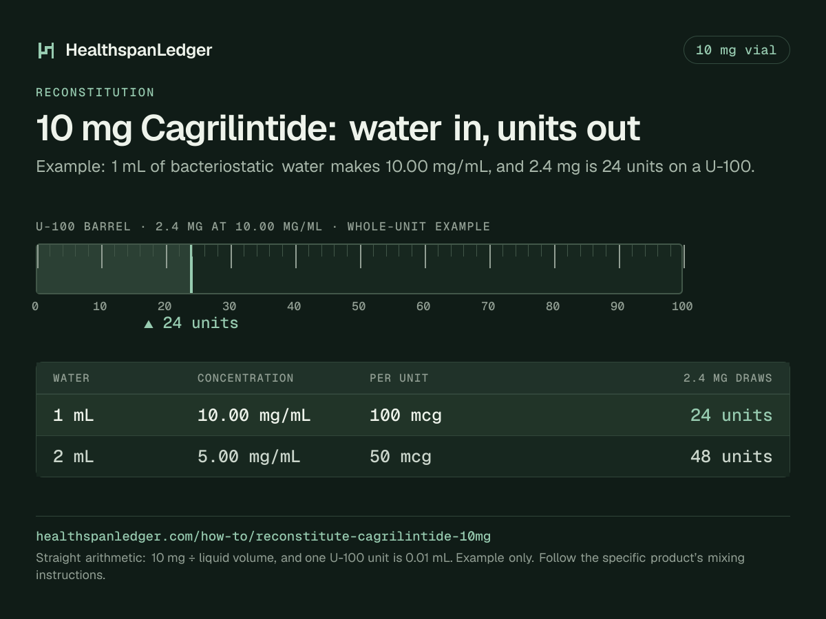Cagrilintide 10 mg vial: example mixing volumes. Each row is what that amount draws on a U-100 syringe. 1 mL makes 10.00 mg/mL, or 100 mcg a unit, and 2.4 mg is 24 units. 2 mL makes 5.00 mg/mL, or 50 mcg a unit, and 2.4 mg is 48 units. The barrel drawn here is filled to 24 units, the draw at 1 mL. The sum is 10 mg divided by the liquid volume. One U-100 unit is 0.01 mL.