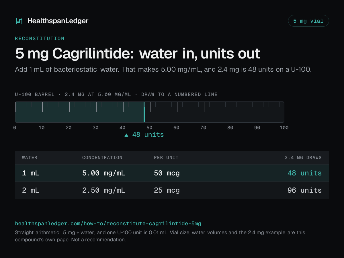 Cagrilintide 5 mg vial: how much water to add. Each row is what that amount draws on a U-100 syringe. 1 mL makes 5.00 mg/mL, or 50 mcg a unit, and 2.4 mg is 48 units. 2 mL makes 2.50 mg/mL, or 25 mcg a unit, and 2.4 mg is 96 units. The barrel drawn here is filled to 48 units, the draw at 1 mL. The sum is 5 mg divided by the water. One U-100 unit is 0.01 mL.