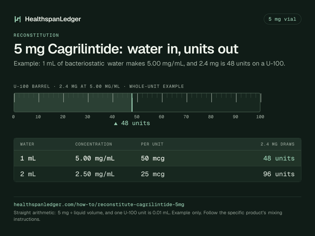 Cagrilintide 5 mg vial: example mixing volumes. Each row is what that amount draws on a U-100 syringe. 1 mL makes 5.00 mg/mL, or 50 mcg a unit, and 2.4 mg is 48 units. 2 mL makes 2.50 mg/mL, or 25 mcg a unit, and 2.4 mg is 96 units. The barrel drawn here is filled to 48 units, the draw at 1 mL. The sum is 5 mg divided by the liquid volume. One U-100 unit is 0.01 mL.