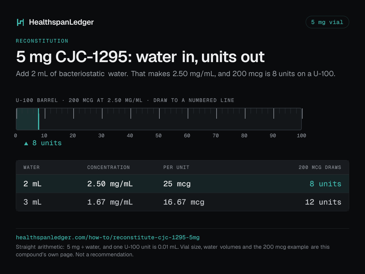 CJC-1295 5 mg vial: how much water to add. Each row is what that amount draws on a U-100 syringe. 2 mL makes 2.50 mg/mL, or 25 mcg a unit, and 200 mcg is 8 units. 3 mL makes 1.67 mg/mL, or 16.67 mcg a unit, and 200 mcg is 12 units. The barrel drawn here is filled to 8 units, the draw at 2 mL. The sum is 5 mg divided by the water. One U-100 unit is 0.01 mL.