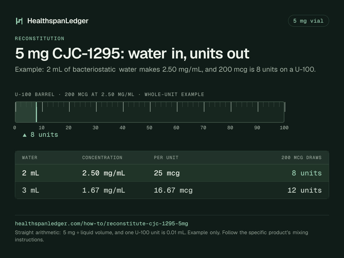CJC-1295 5 mg vial: example mixing volumes. Each row is what that amount draws on a U-100 syringe. 2 mL makes 2.50 mg/mL, or 25 mcg a unit, and 200 mcg is 8 units. 3 mL makes 1.67 mg/mL, or 16.67 mcg a unit, and 200 mcg is 12 units. The barrel drawn here is filled to 8 units, the draw at 2 mL. The sum is 5 mg divided by the liquid volume. One U-100 unit is 0.01 mL.